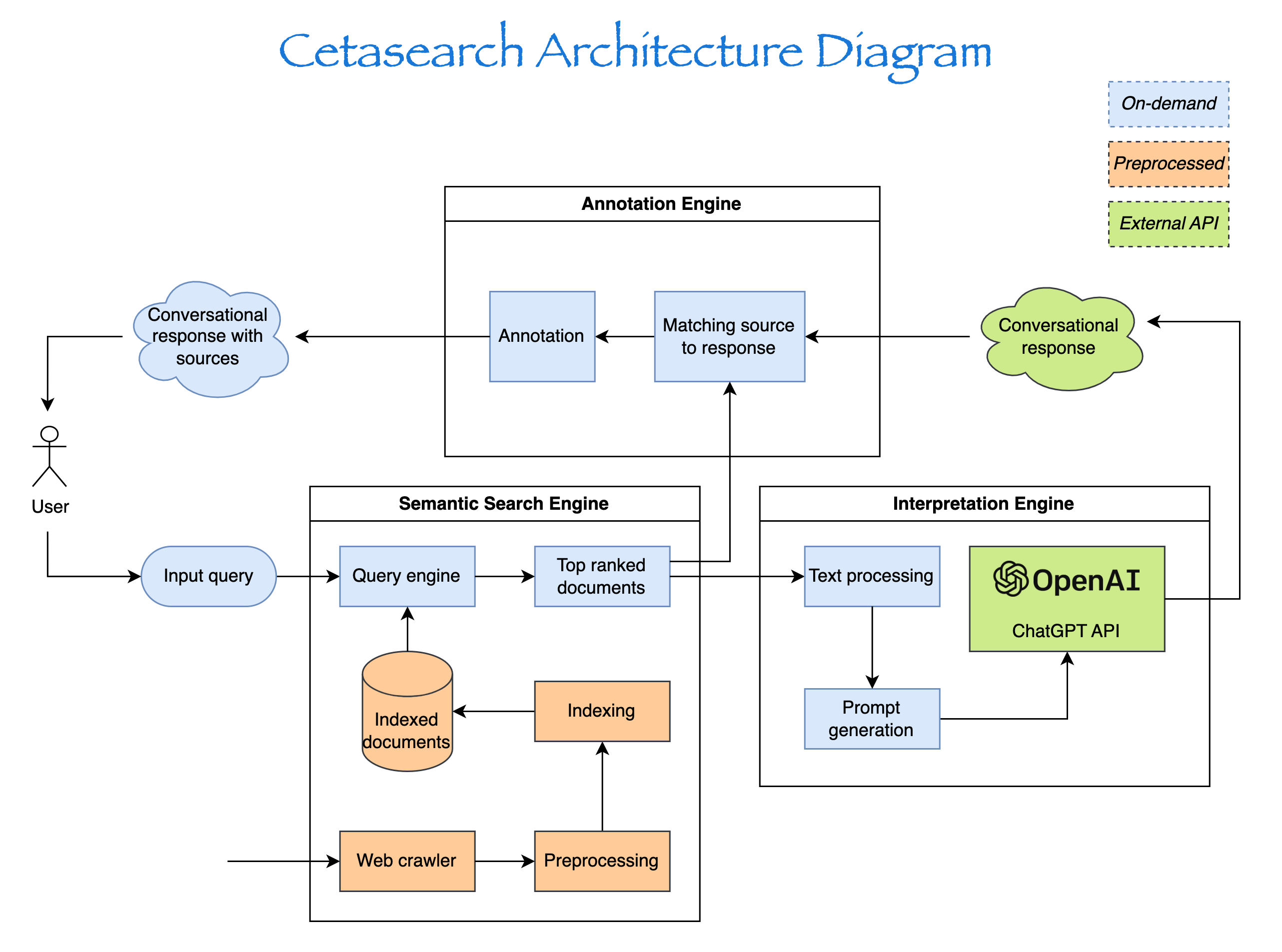 Cetasearch's Technical Architecture Diagram