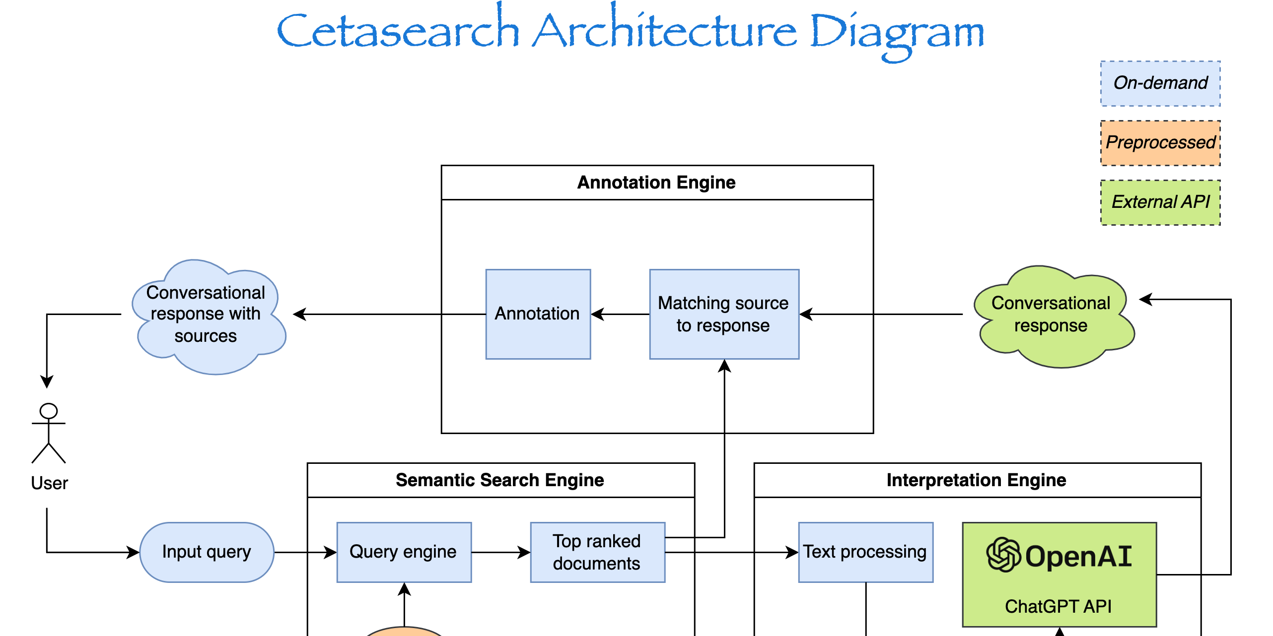 Cetasearch Architecture Diagram