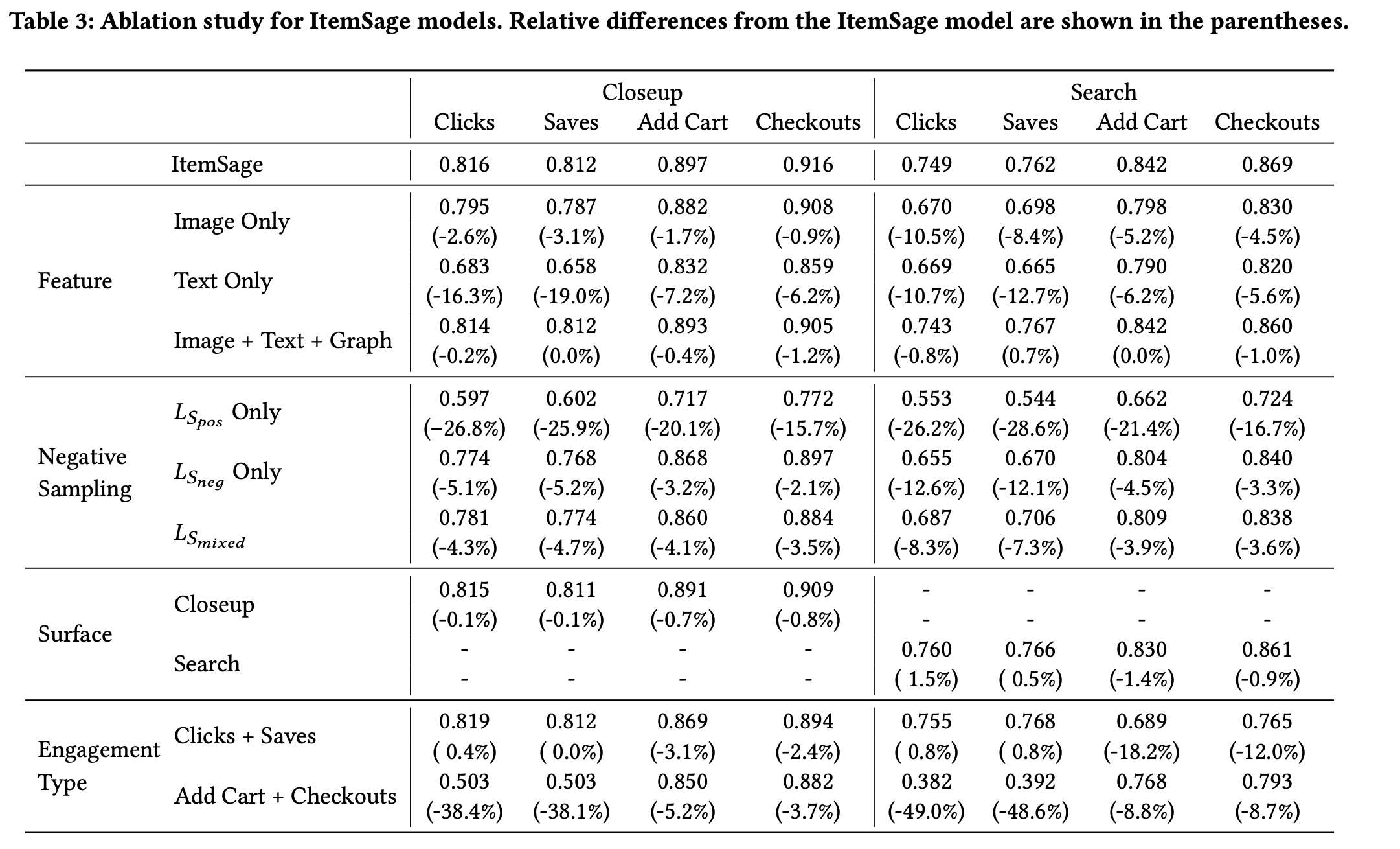 ItemSAGE Ablation study