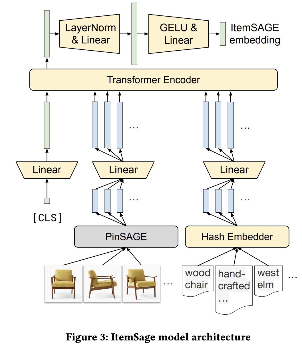 ItemSAGE model architecture