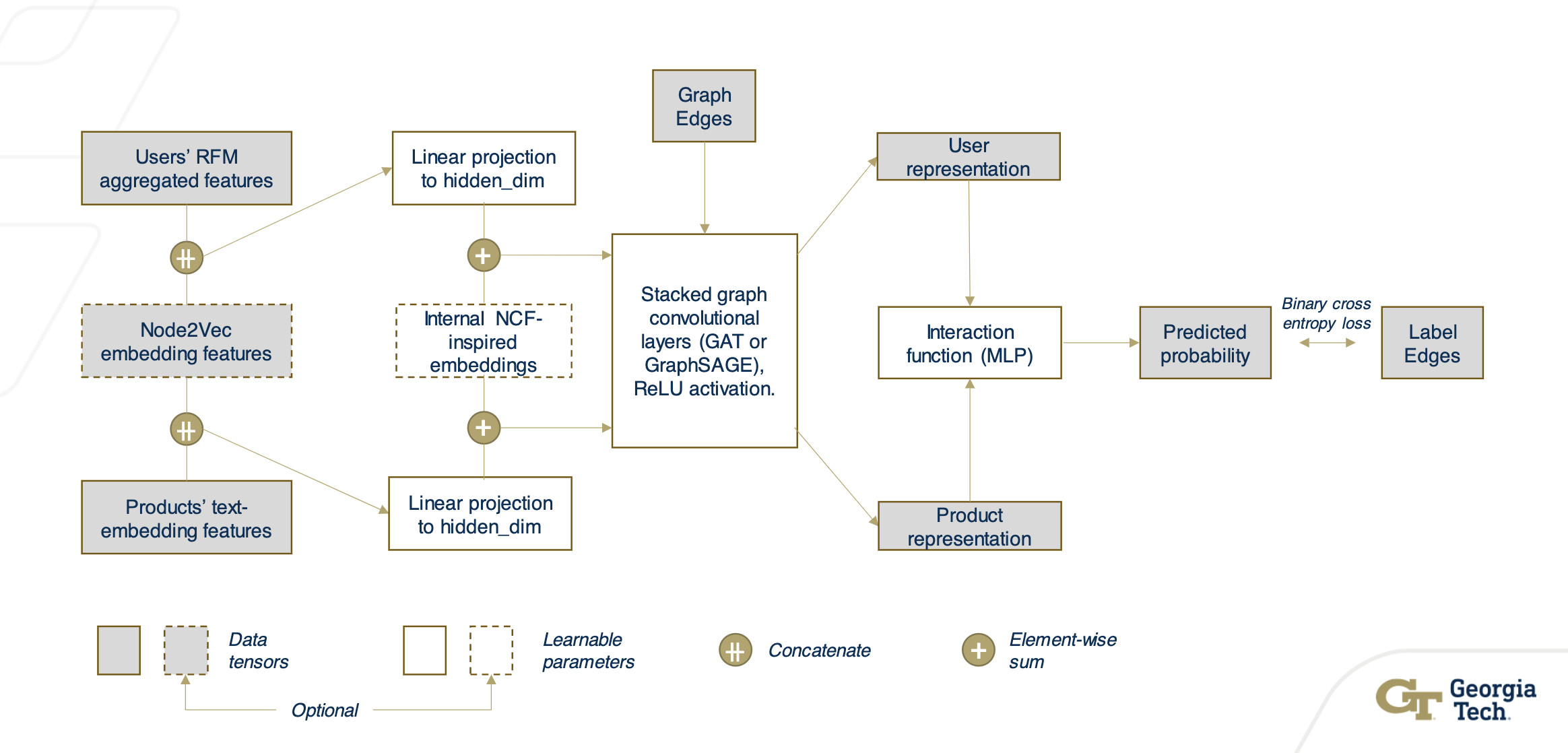 Recommender system using GAT and GraphSAGE - Architecture Diagram