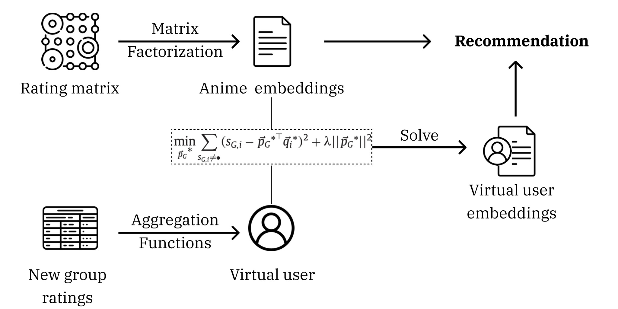 recommender system