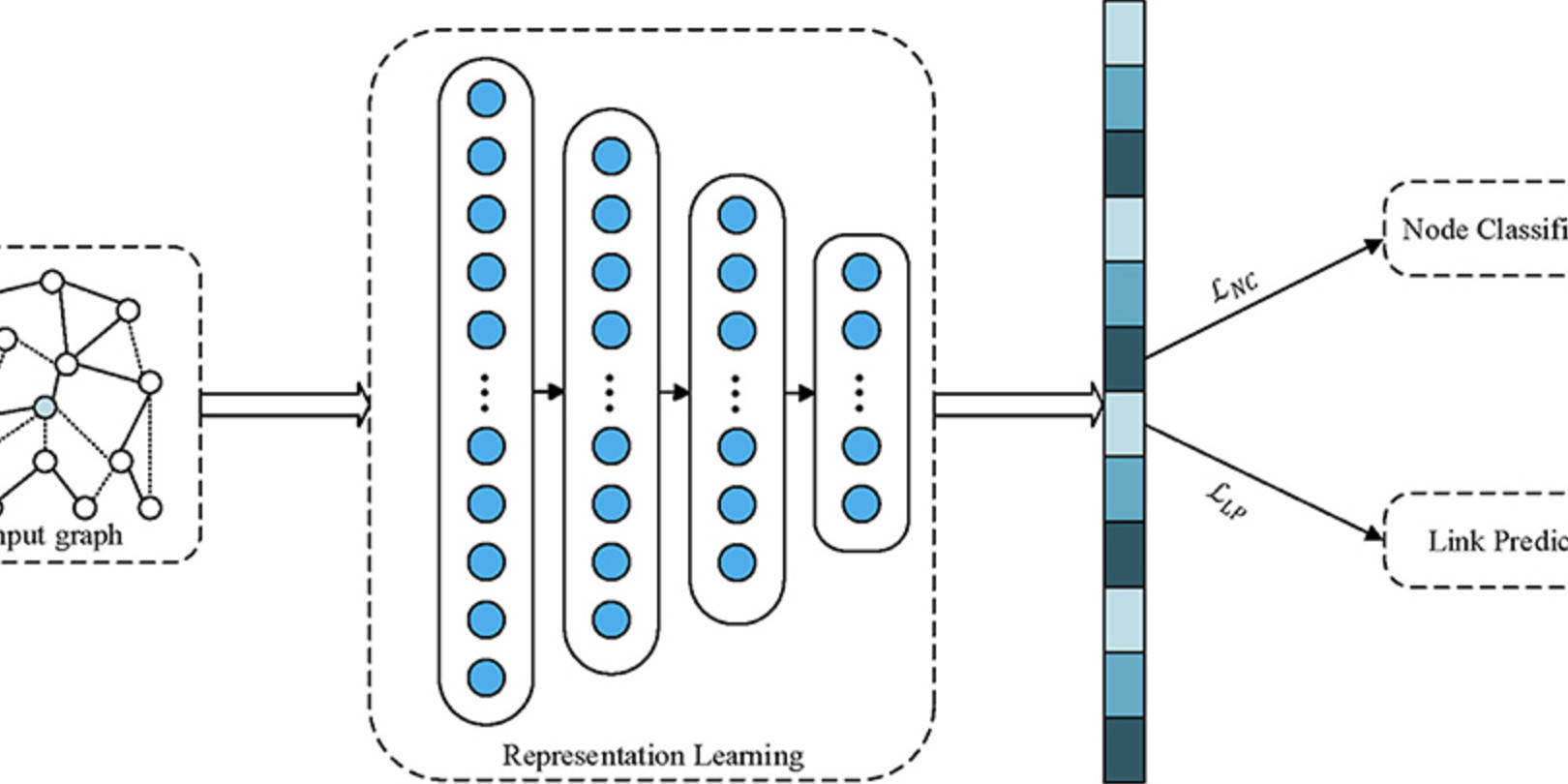 Sequence learning for classification