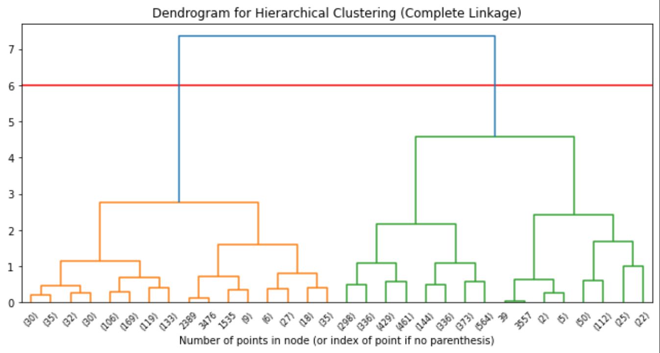 dendogram1