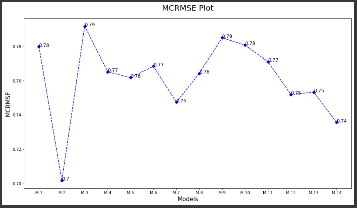 mcrmse_rnn_model