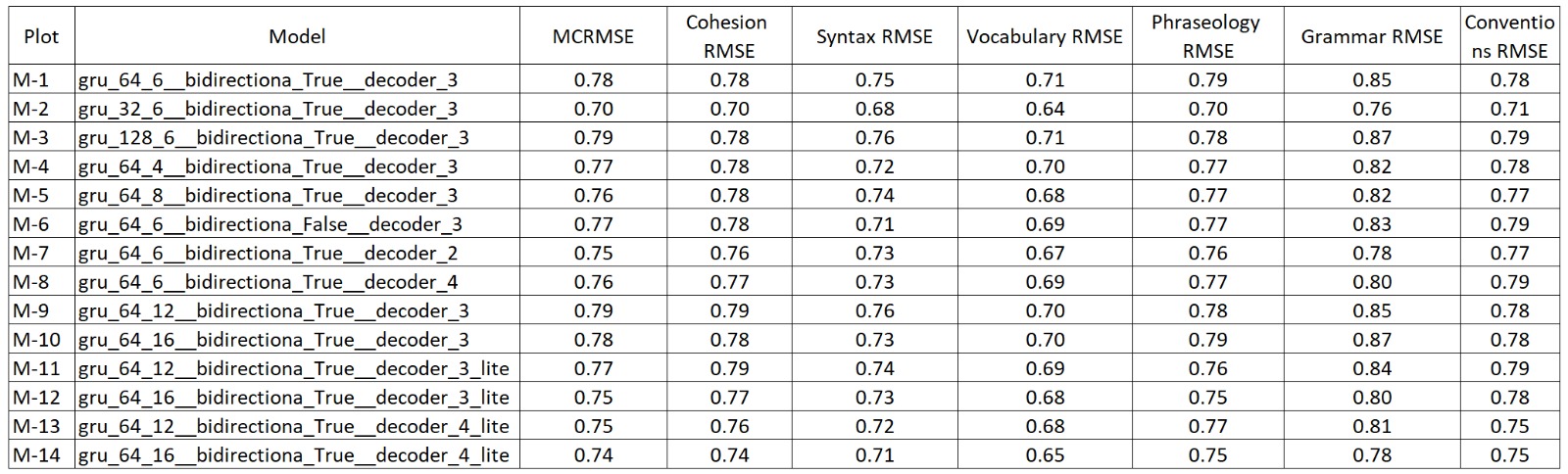 metric for rnn model