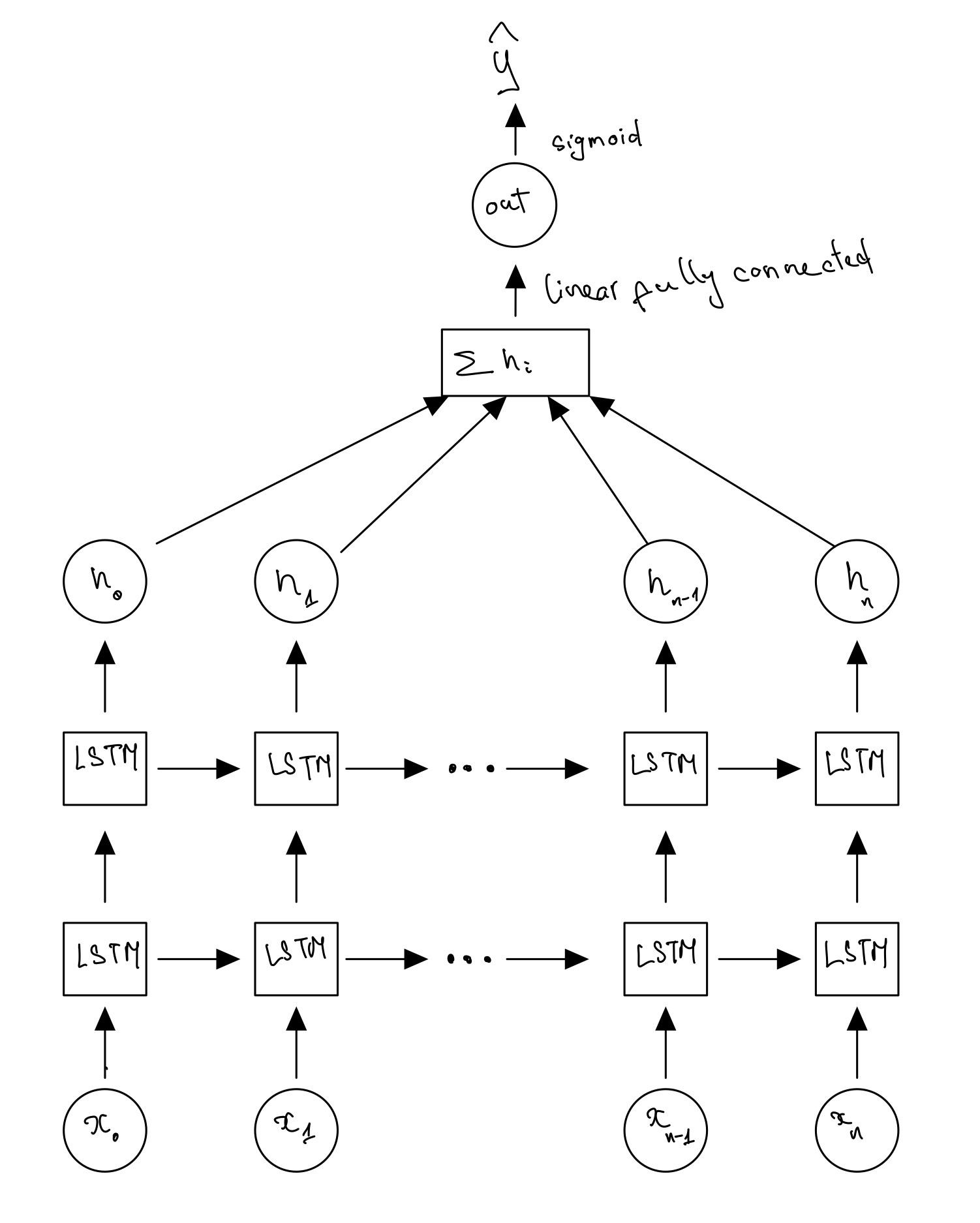 LSTM network for classification task